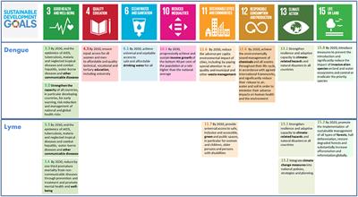 Making Vector-Borne Disease Surveillance Work: New Opportunities From the SDG Perspectives